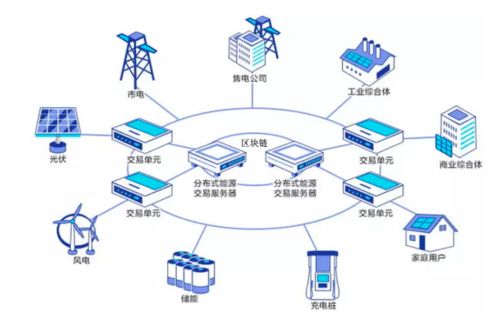 基于區(qū)塊鏈的物聯(lián)網(wǎng)技術 電網(wǎng)實時定價混合博弈研究——以上海理工大學李軍祥、周繼儒、何建佳團隊探索為例